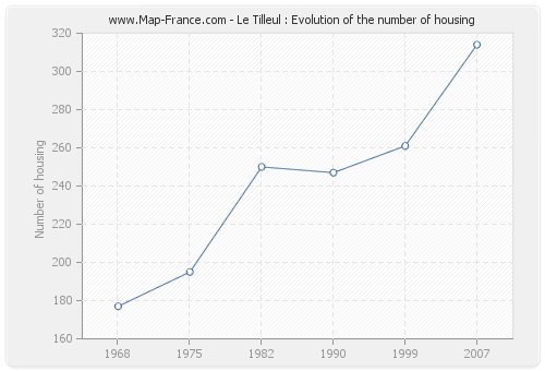 Le Tilleul : Evolution of the number of housing